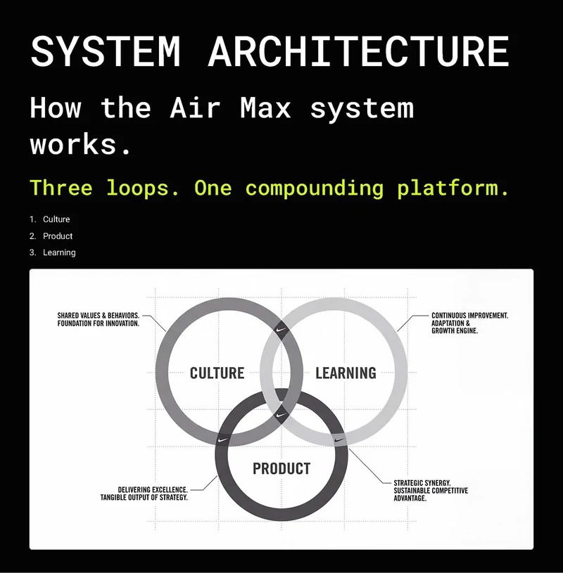 System Architecture diagram connecting culture, product, and learning.
