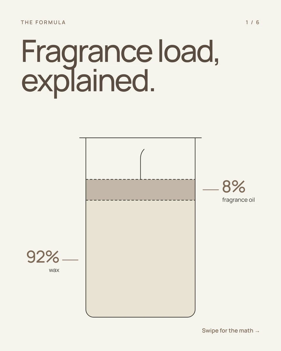 KIMIYA Instagram post 2: Fragrance-load diagram
